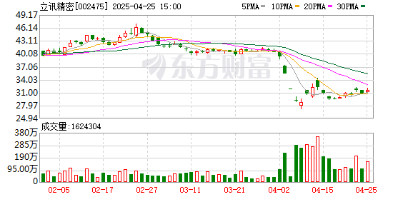 山东股票配资网 立讯精密：2024年净利润133.66亿元 同比增长22.03%