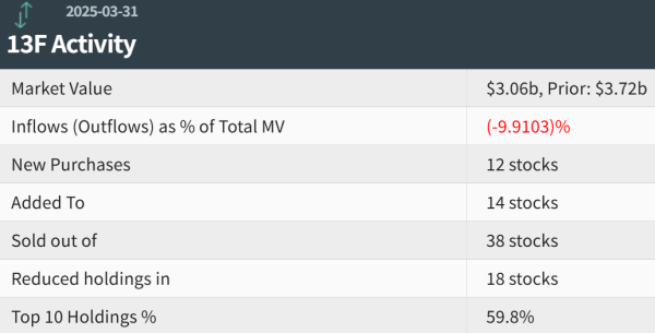 股票配资知识网首选 传奇投资人Druckenmiller Q1清仓美国钢铁 增持台积电和Docusign