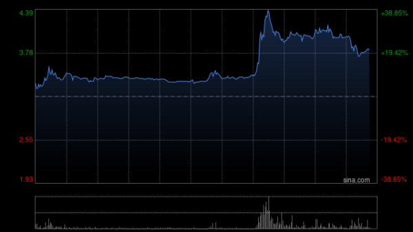 配资实力股票配资网站 新濠国际发展盘中涨超13% 附属新濠博亚首季经调整EBITDA同比上升14%