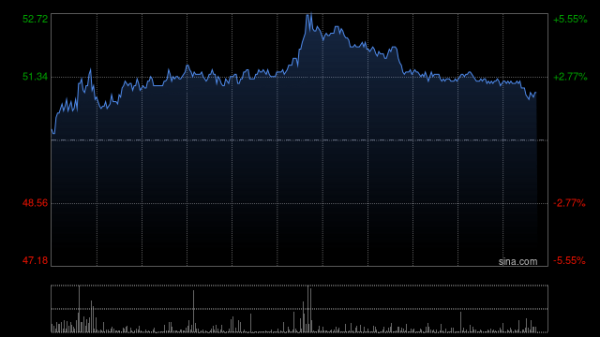 股票配资利率 信达生物盘中涨近3% 宣布玛仕度肽在相关肥胖的III期临床研究(GLORY-3)完成首例受试者给药