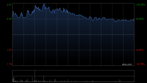 配资炒股入配资平台 兆科眼科-B现涨超11% 环孢素眼用凝胶新药上市申请获国家药监局受理
