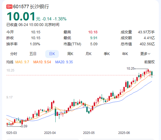 短线配资炒股 大股东或高位套现3.78亿！万亿长沙银行去年营收增速垫底同业，连续五年分红比例20%左右…
